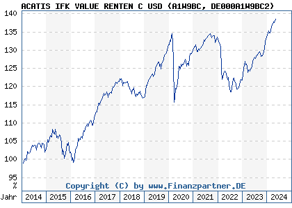 Chart: ACATIS IFK VALUE RENTEN C USD) | DE000A1W9BC2